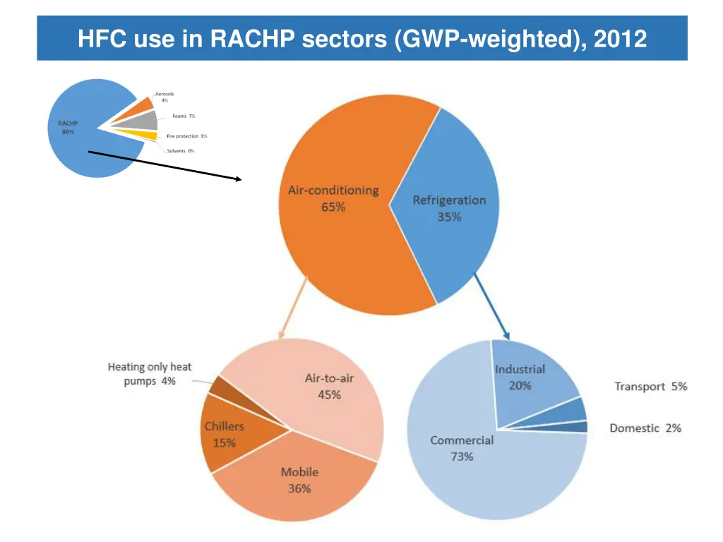 hfc use in rachp sectors gwp weighted 2012
