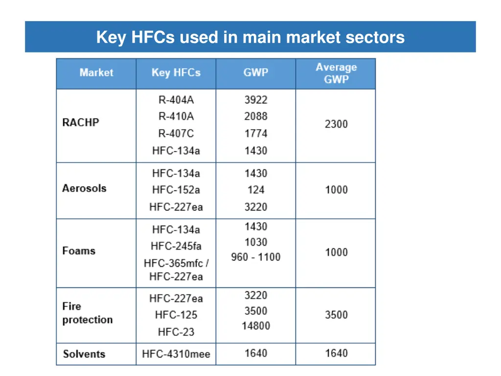 key hfcs used in main market sectors