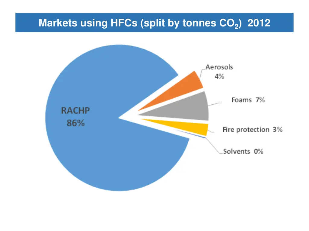 markets using hfcs split by tonnes co 2 2012