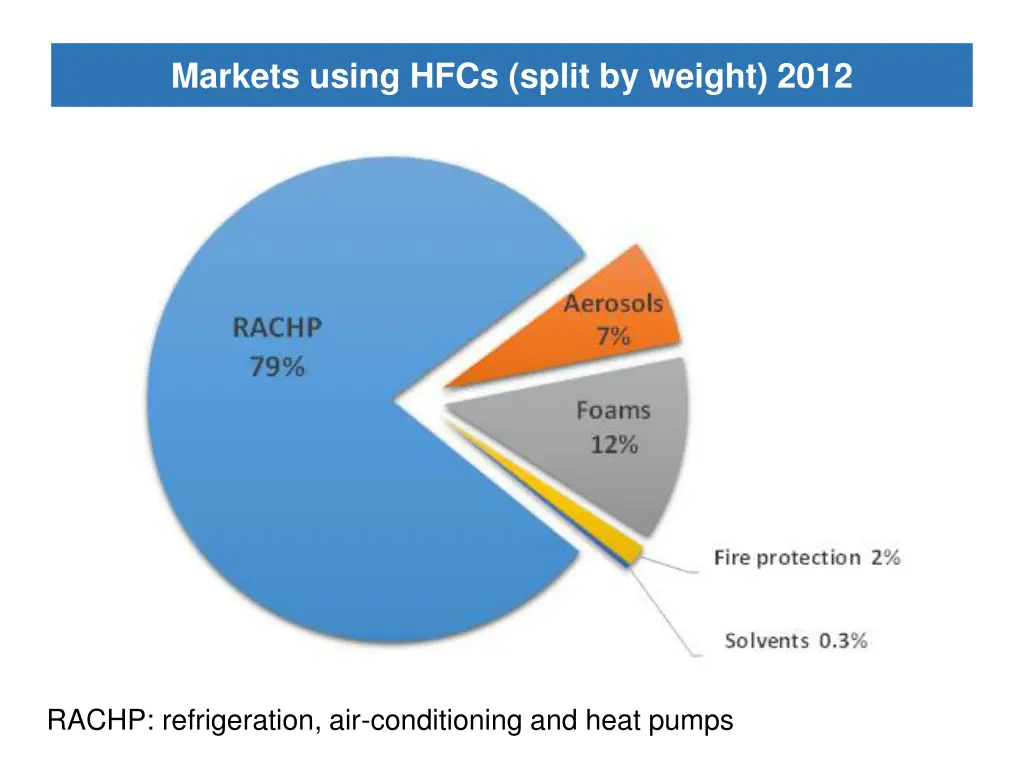 markets using hfcs split by weight 2012