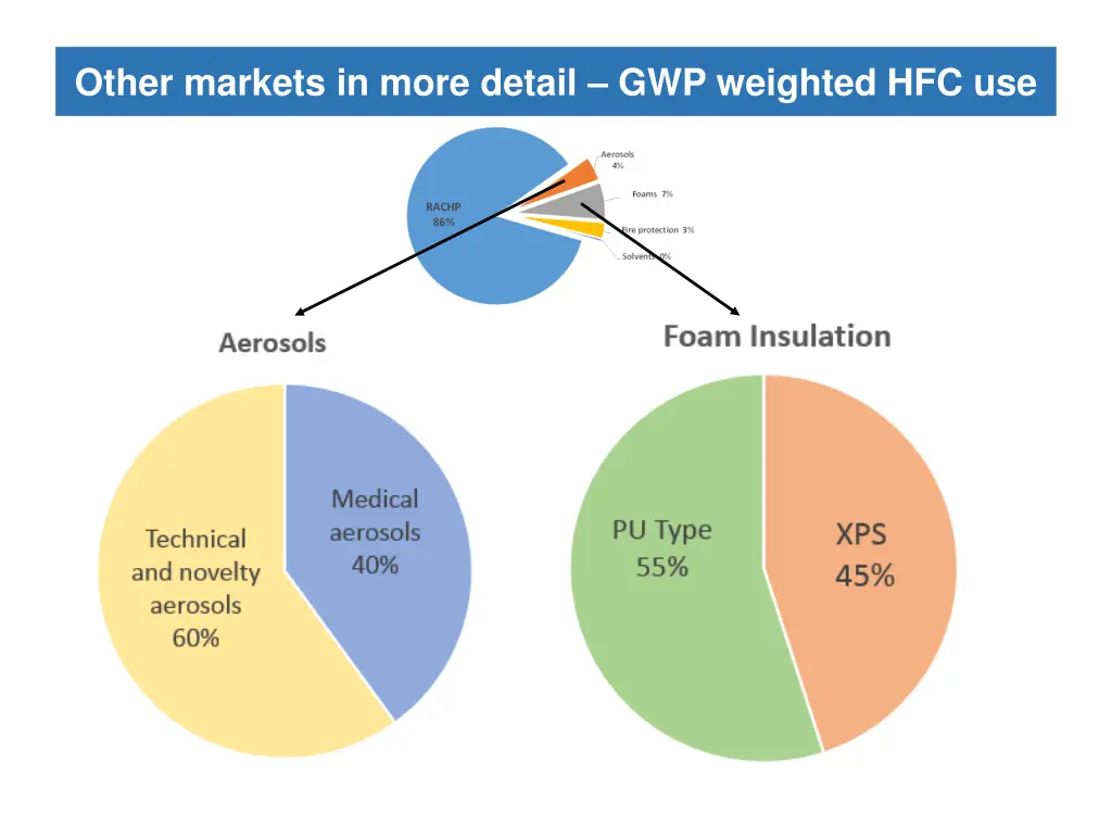 other markets in more detail gwp weighted hfc use
