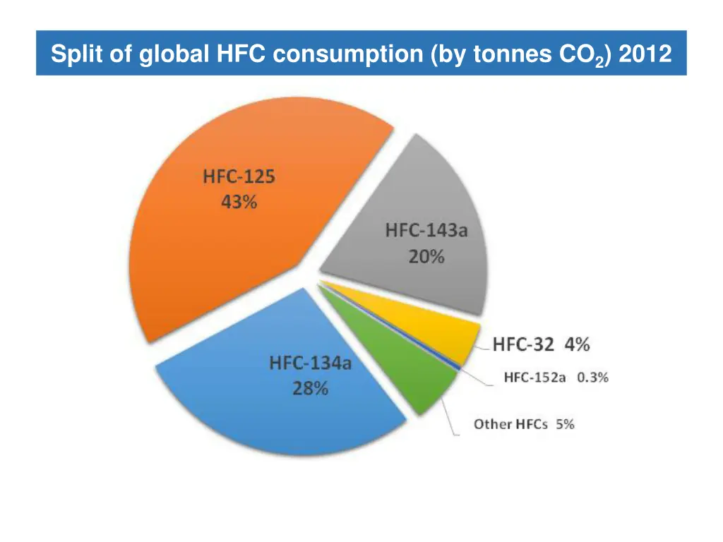 split of global hfc consumption by tonnes