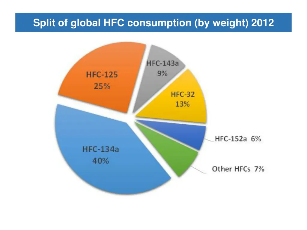 split of global hfc consumption by weight 2012