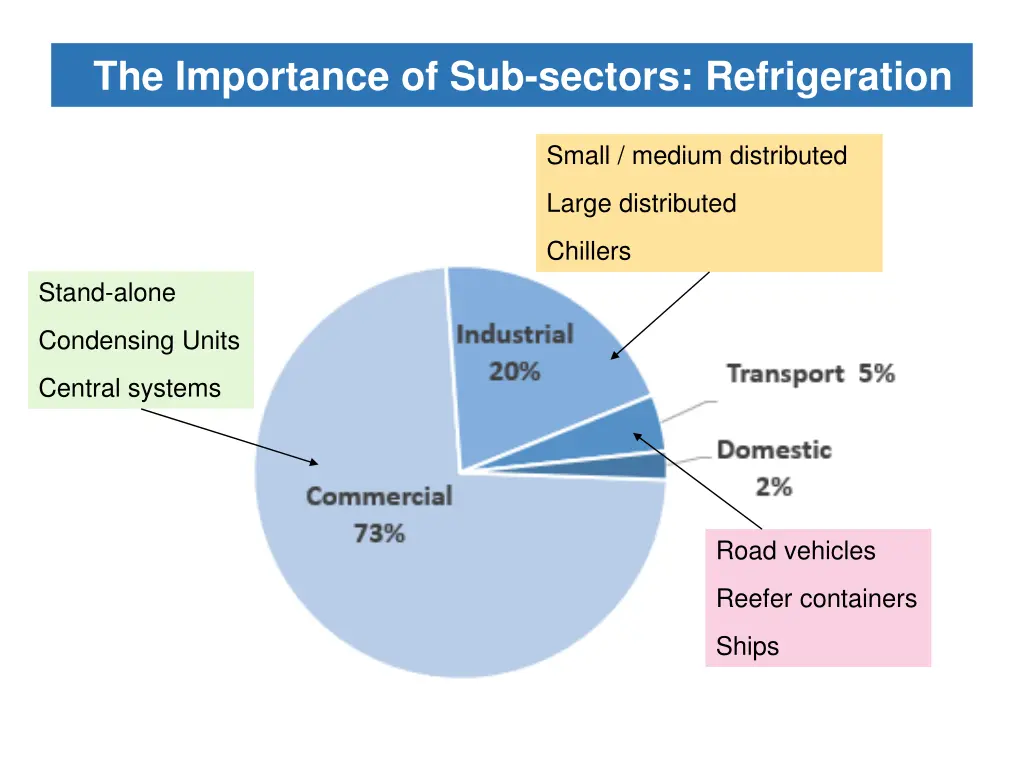 the importance of sub sectors refrigeration