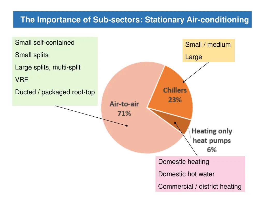 the importance of sub sectors stationary