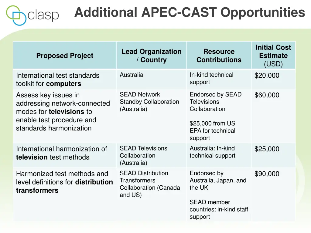 additional apec cast opportunities