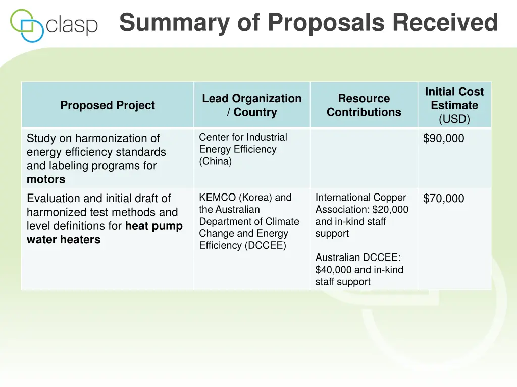 summary of proposals received
