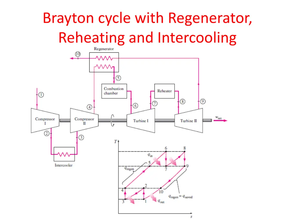 brayton cycle with regenerator reheating