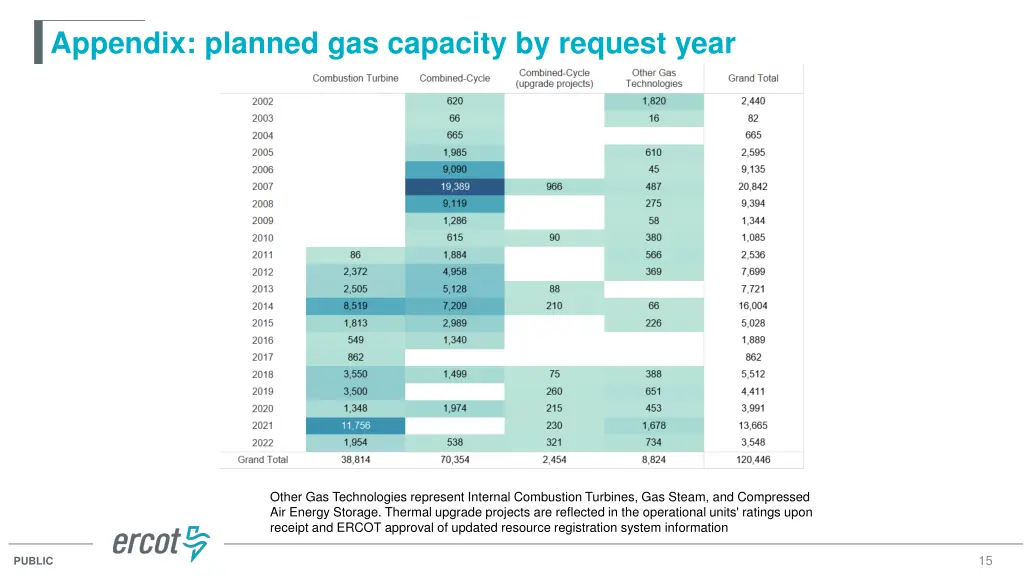 appendix planned gas capacity by request year