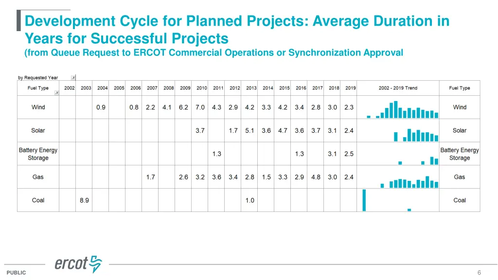 development cycle for planned projects average