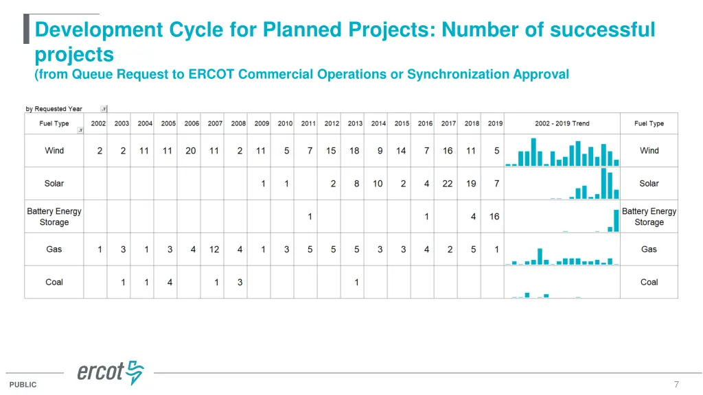 development cycle for planned projects number