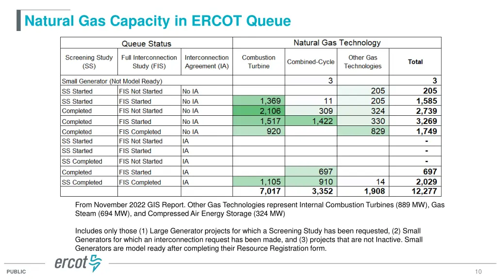 natural gas capacity in ercot queue