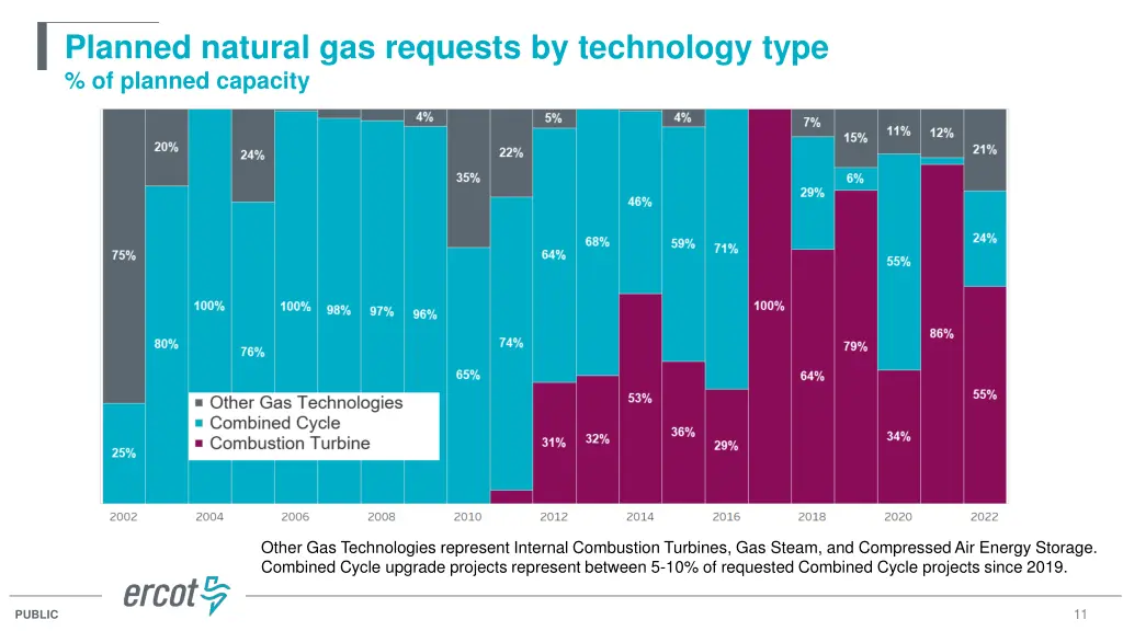 planned natural gas requests by technology type