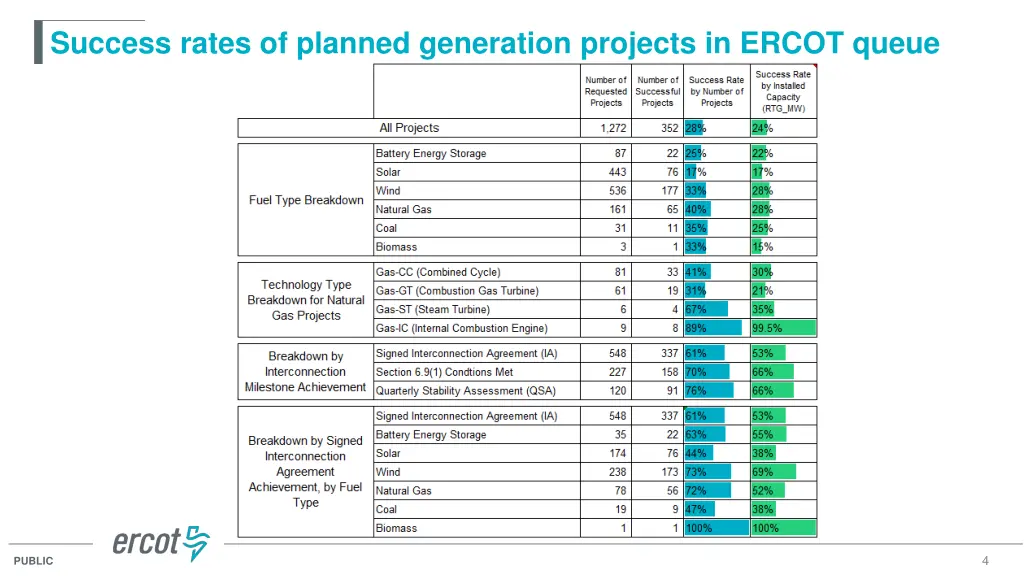 success rates of planned generation projects