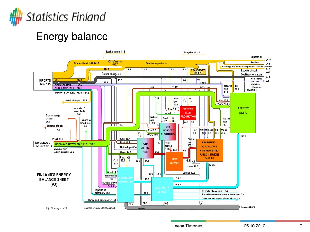 energy balance