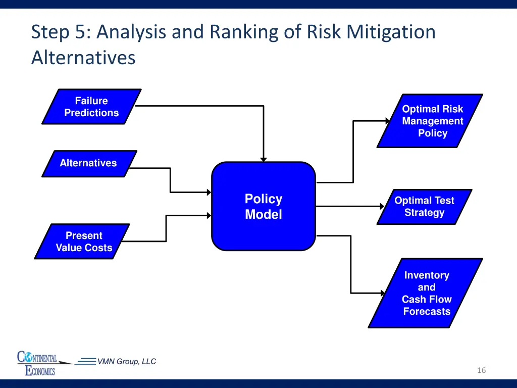 step 5 analysis and ranking of risk mitigation
