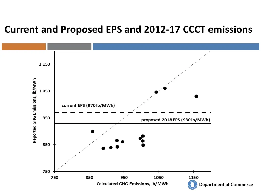 current and proposed eps and 2012 17 ccct