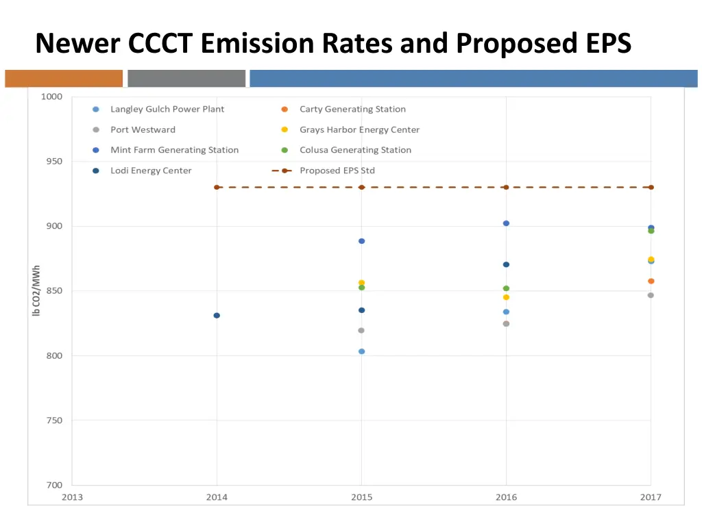 newer ccct emission rates and proposed eps