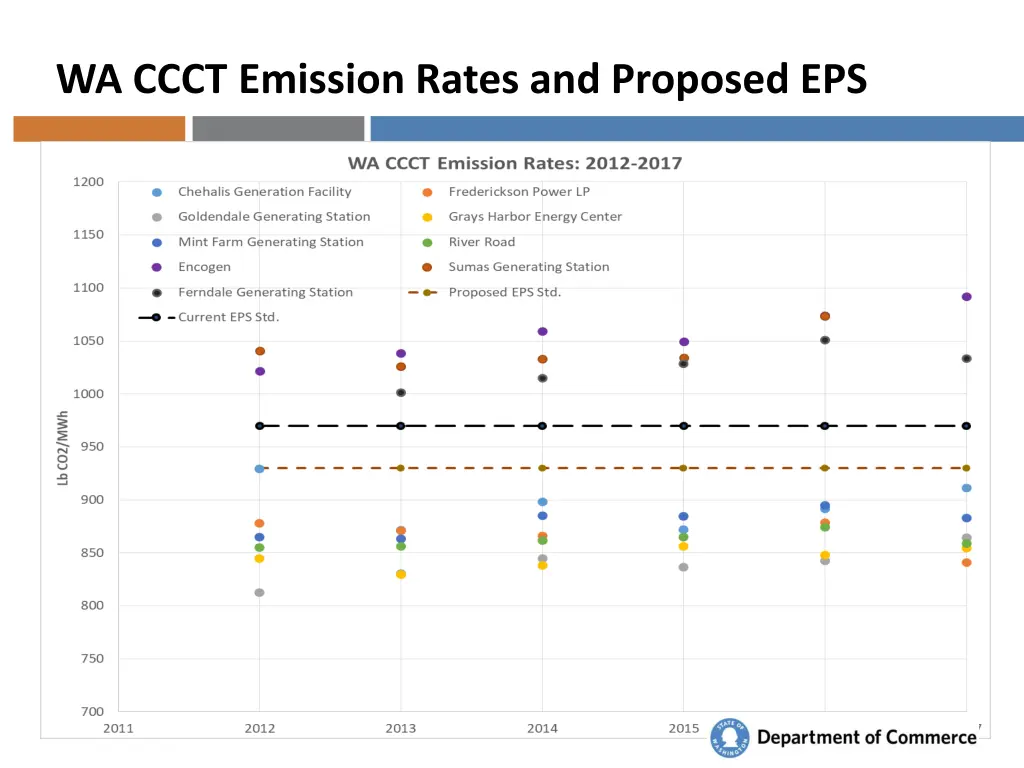 wa ccct emission rates and proposed eps