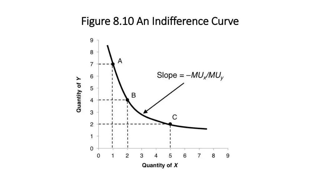 figure 8 10 an indifference curve figure