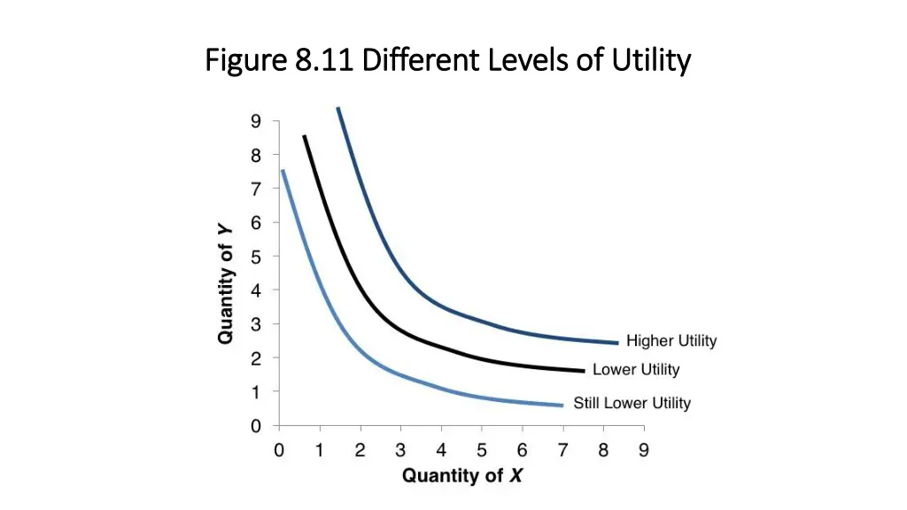 figure 8 11 different levels of utility figure