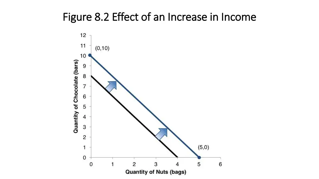 figure 8 2 effect of an increase in income figure