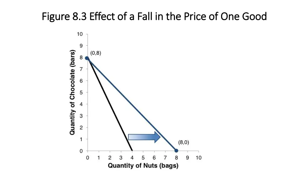 figure 8 3 effect of a fall in the price