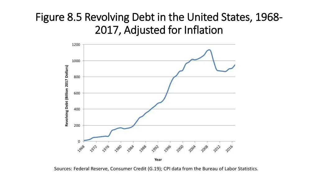 figure 8 5 revolving debt in the united states