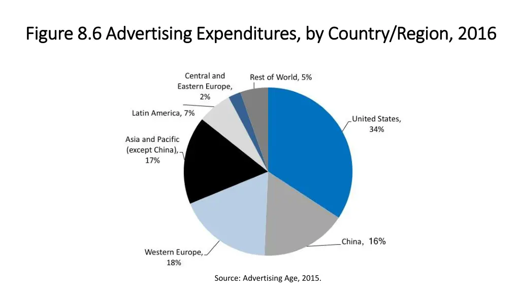 figure 8 6 advertising expenditures by country