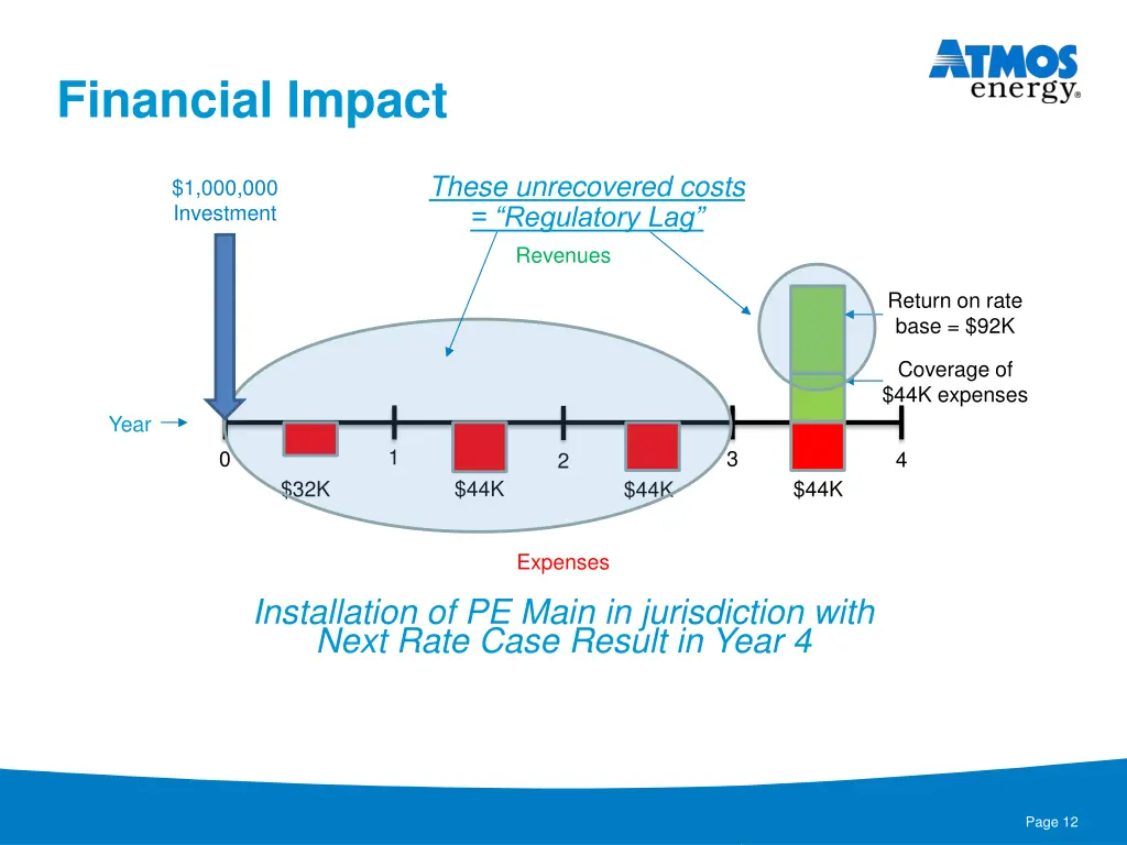 financial impact