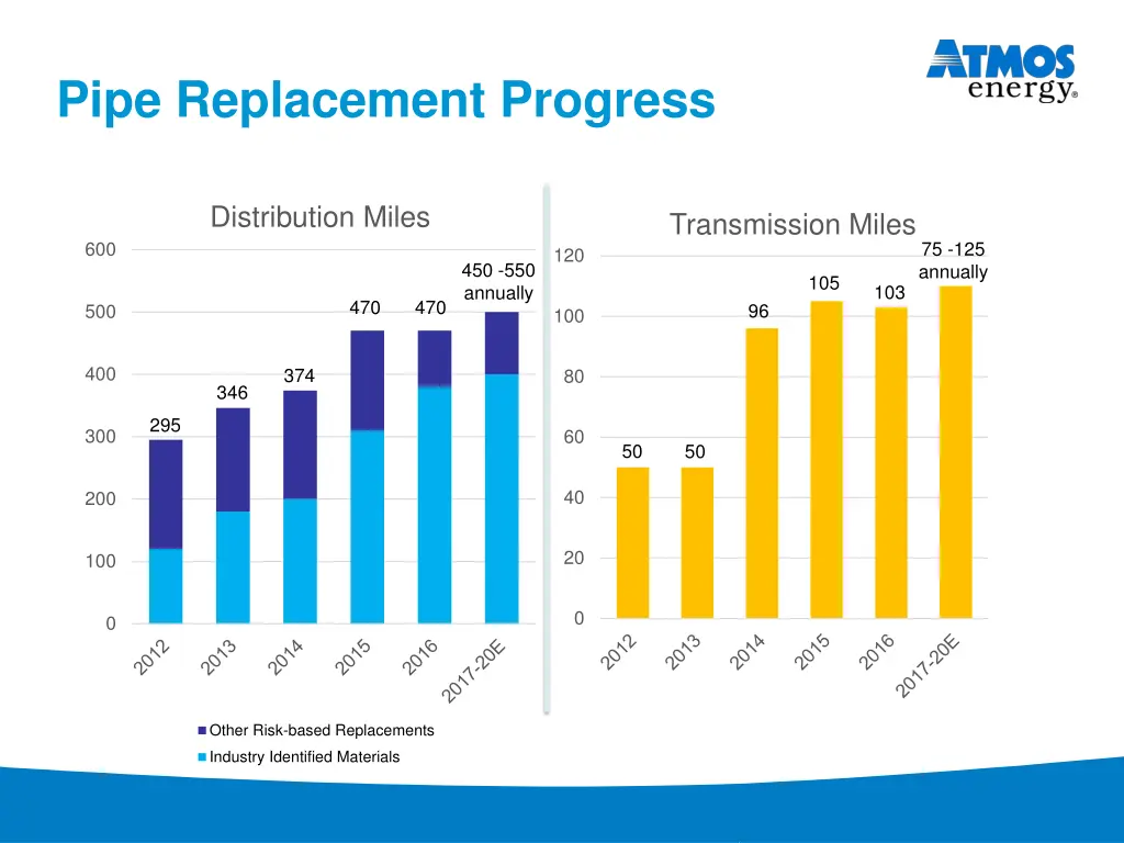pipe replacement progress