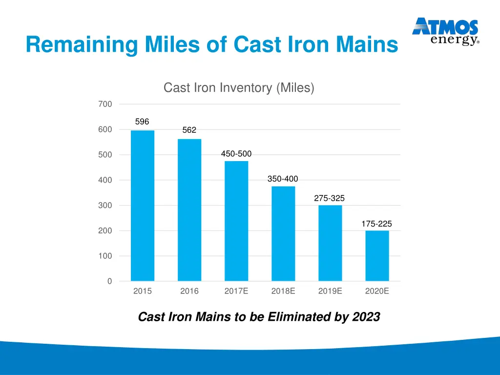 remaining miles of cast iron mains