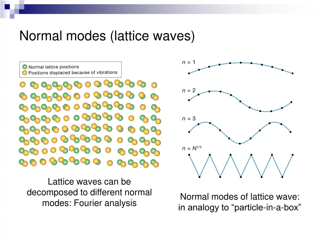 normal modes lattice waves