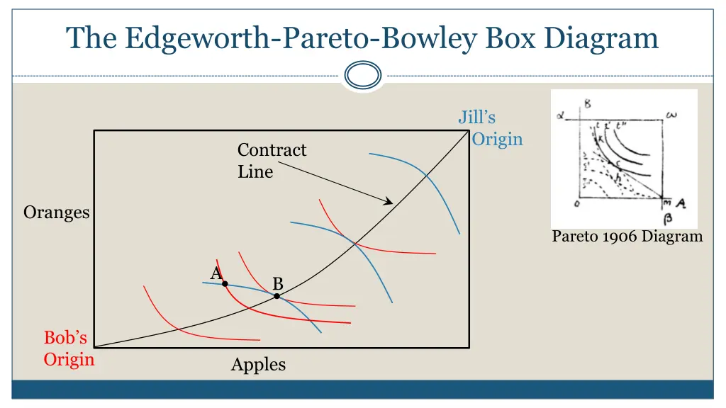 the edgeworth pareto bowley box diagram