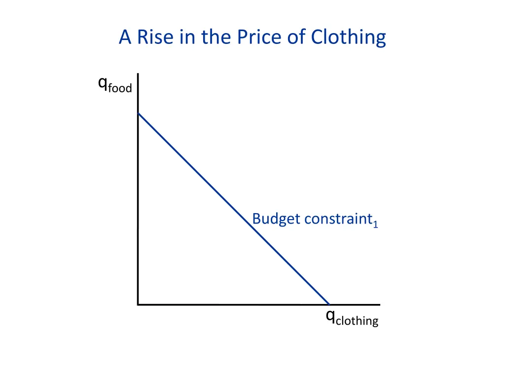 a rise in the price of clothing