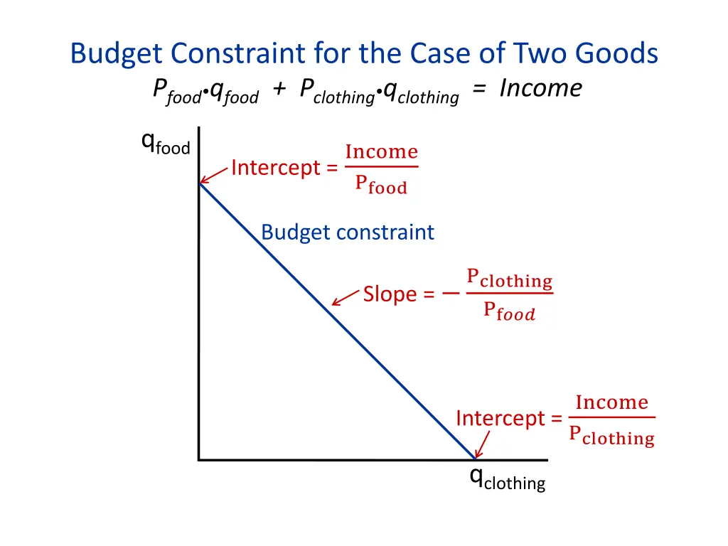 budget constraint for the case of two goods 1