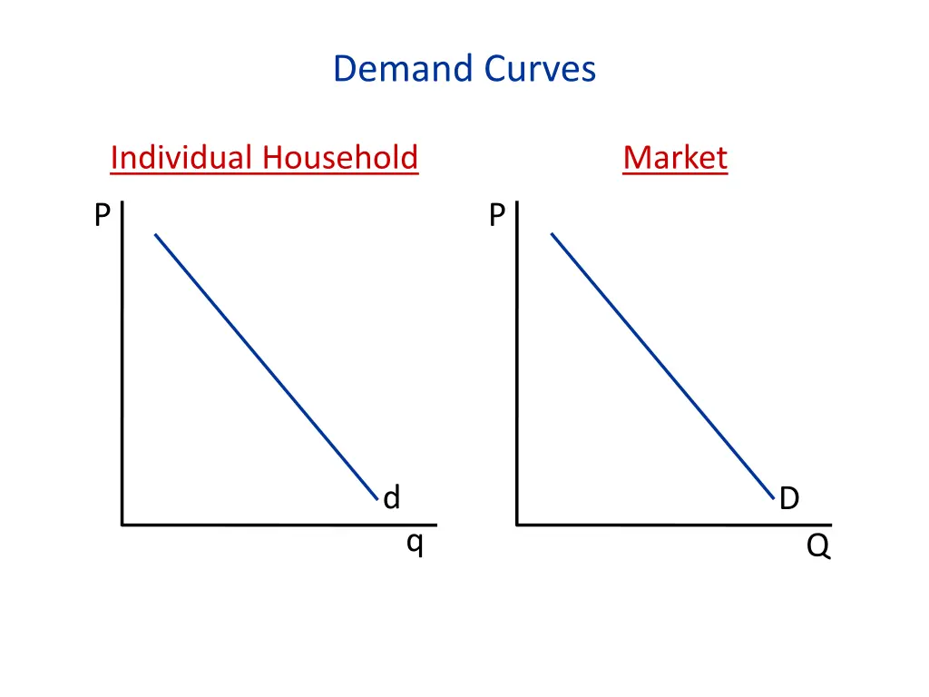 demand curves 2