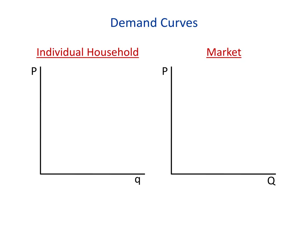 demand curves