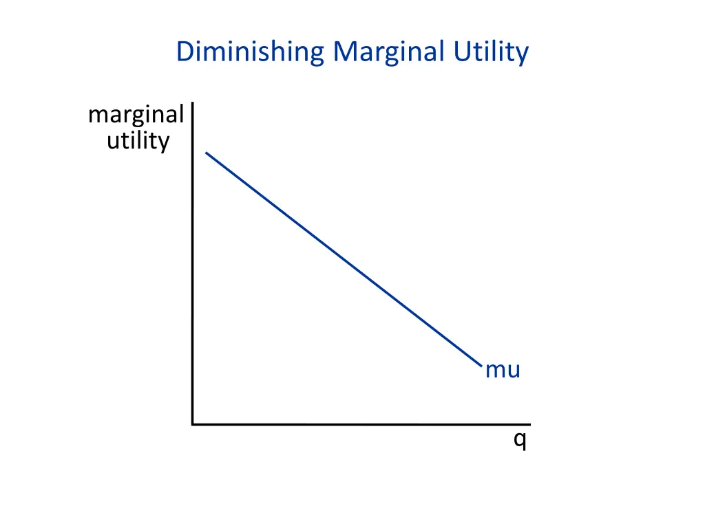 diminishing marginal utility 3