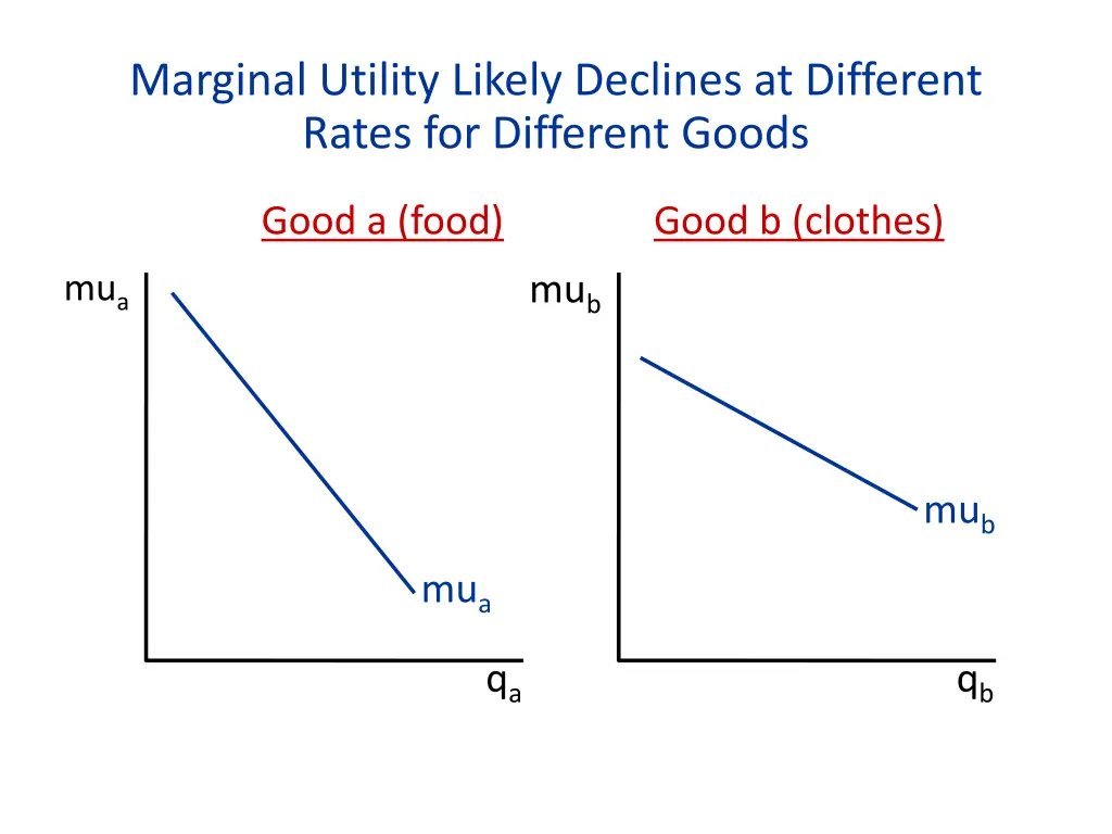 marginal utility likely declines at different 1