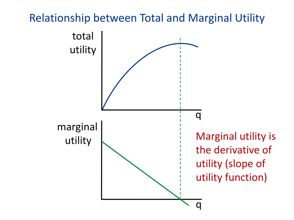 relationship between total and marginal utility