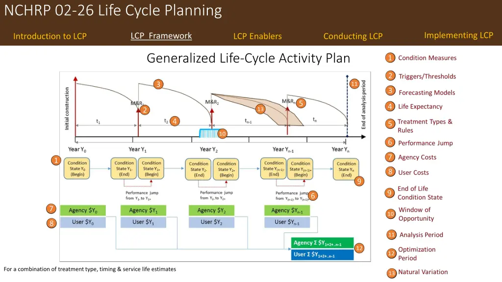 nchrp 02 26 life cycle planning 5