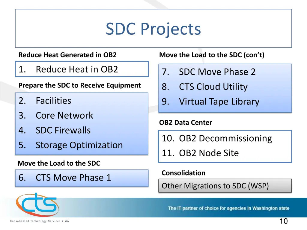 sdc projects