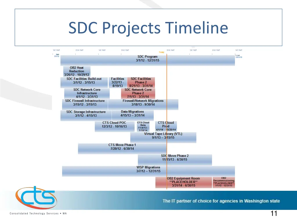 sdc projects timeline