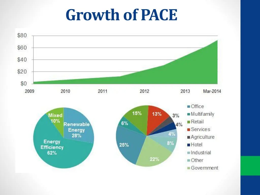 growth of pace property types