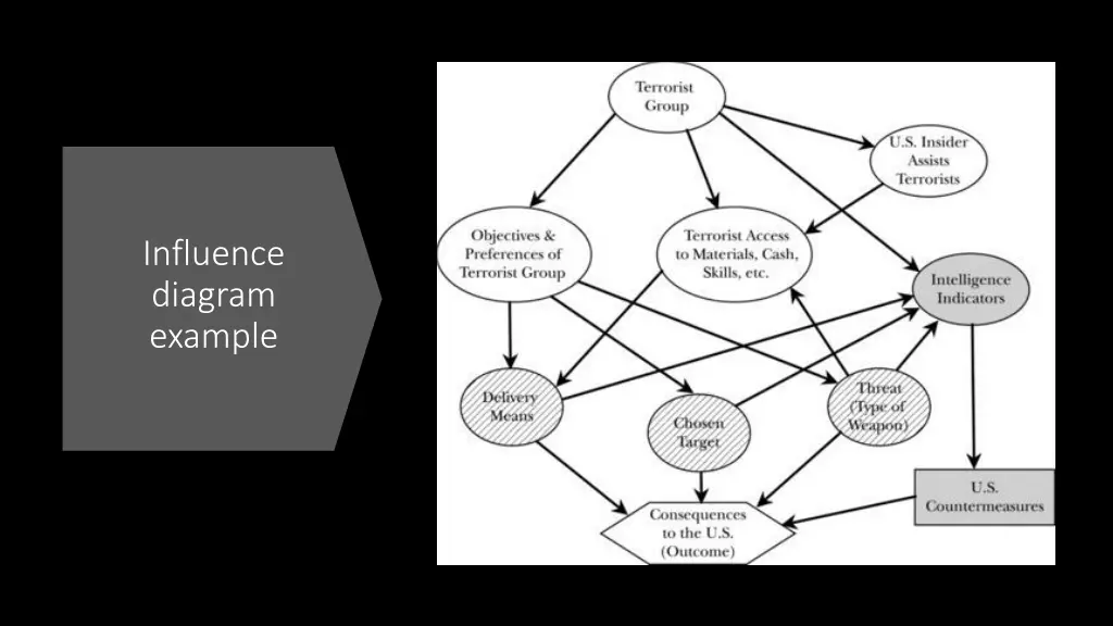 influence diagram example