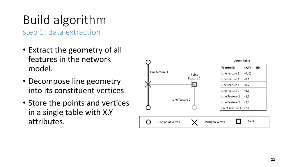 build algorithm step 1 data extraction