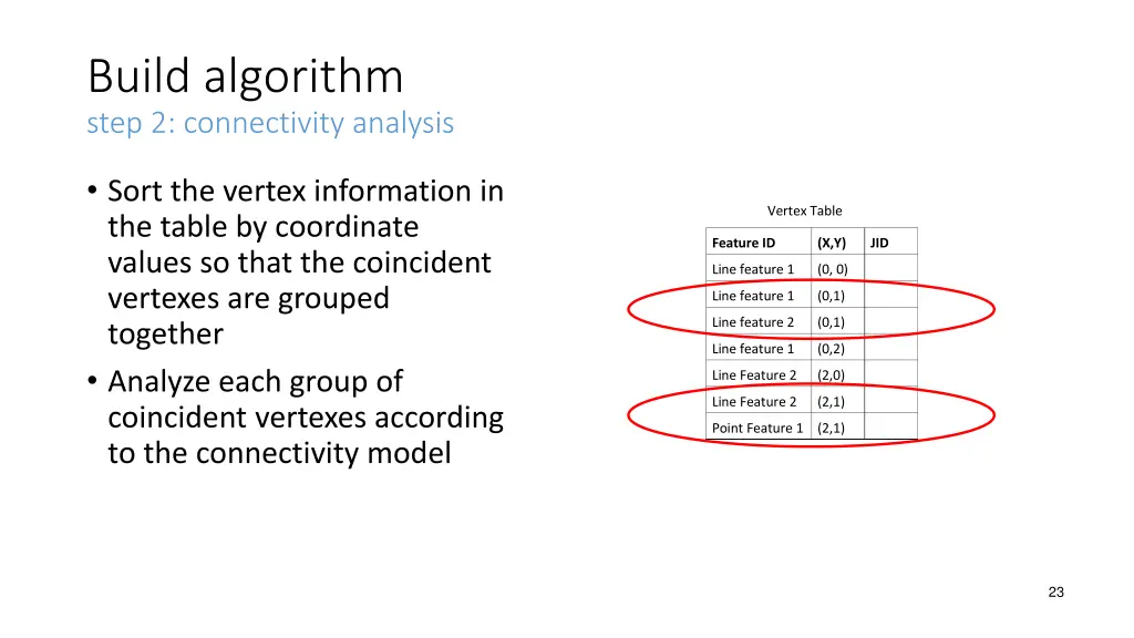 build algorithm step 2 connectivity analysis