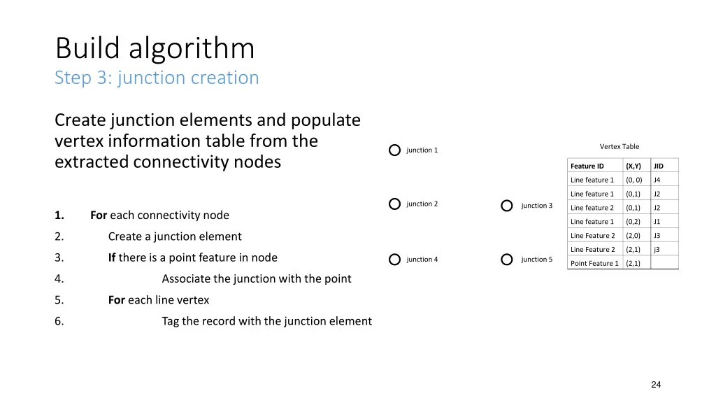 build algorithm step 3 junction creation