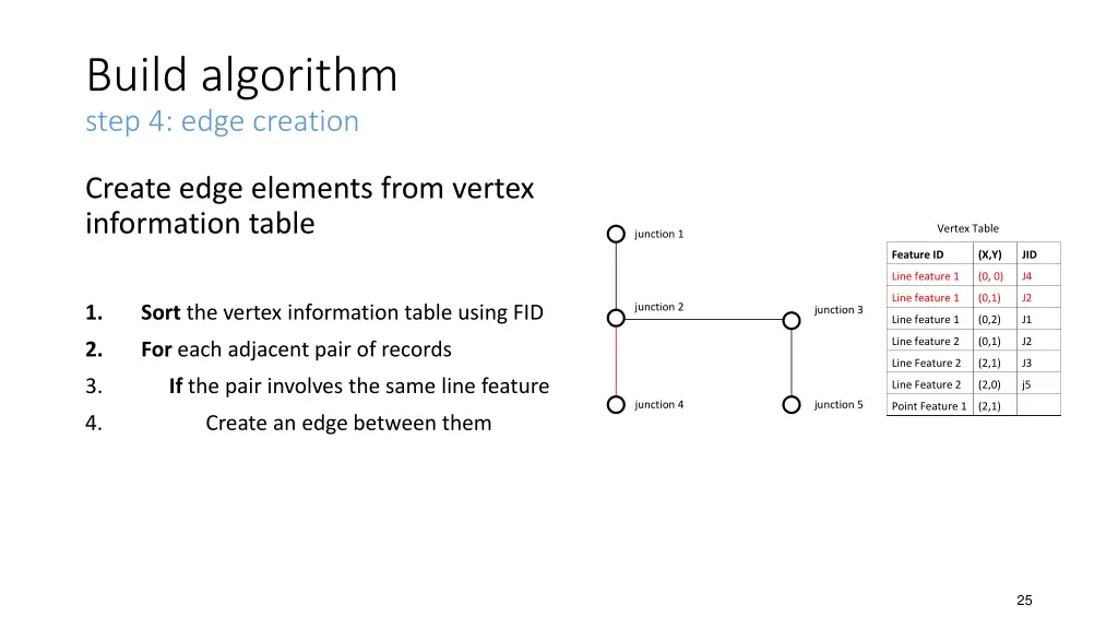 build algorithm step 4 edge creation